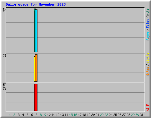 Daily usage for November 2025