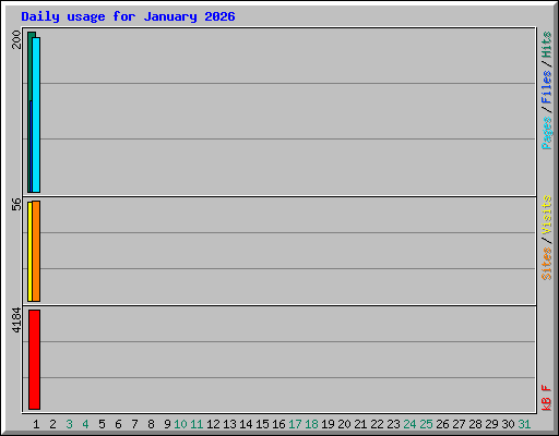 Daily usage for January 2026
