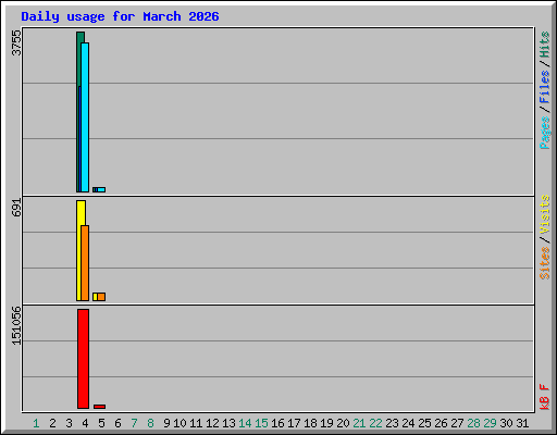 Daily usage for March 2026