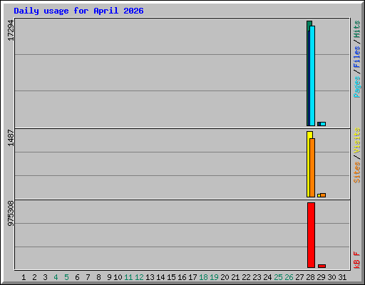 Daily usage for April 2026