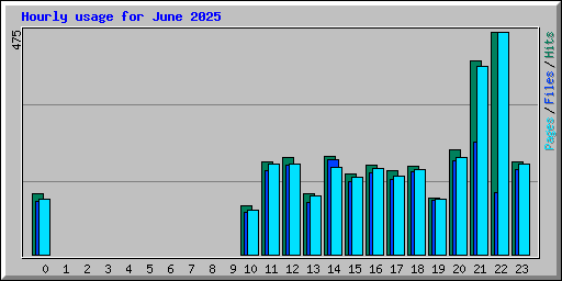 Hourly usage for June 2025
