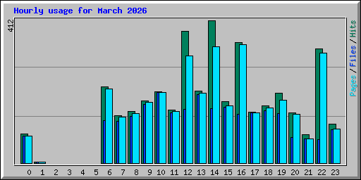 Hourly usage for March 2026